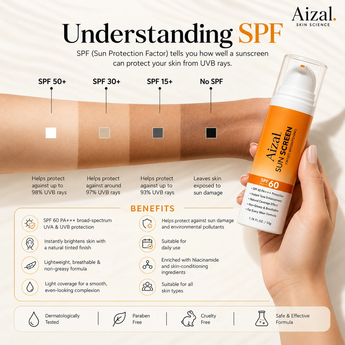An infographic titled 'Understanding SPF' from Aizal. Skin Science, featuring a hand holding an SPF 60 sunscreen bottle next to a forearm with SPF protection swatches labeled SPF 50+, SPF 30+, SPF 15+, and No SPF.